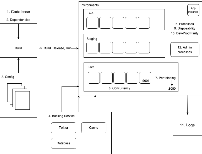 The Twelve-factors Methodology